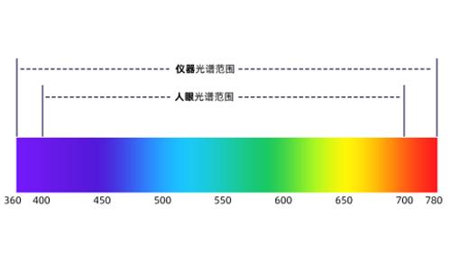 DC-26D สเป็คตรูฟอโตเมตรสีพกพาความแม่นยําสูง พร้อมระบบแหล่งแสงคู่เพื่อ ...